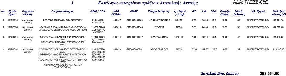 001,75 Αττικής ΚΟΡΩΠΙΟΥ 2 19/9/2014 Ανατολικής 1)ΠΑΣΧΑΛΗΣ ΙΩΑΝΝΗΣ ΤΟΥ ΛΑΖΑΡΟΥ (50%) 1)035923746 Αττικής 2)ΠΑΣΧΑΛΗΣ ΣΤΑΥΡΟΣ ΤΟΥ ΛΑΖΑΡΟΥ (50%) 2)059064470 946415 GRC000001046 ΕΥΛΟΓΙΑ ΝΛ30 7,68 84,54