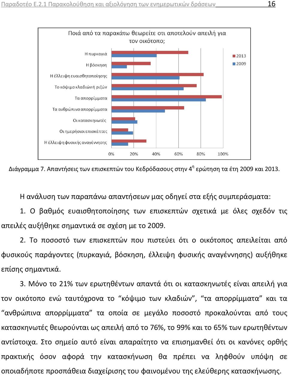 09. 2. Το ποσοστό των επισκεπτών που πιστεύει ότι ο οικότοπος απειλείται από φυσικούς παράγοντες (πυρκαγιά, βόσκηση, έλλειψη φυσικής αναγέννησης) αυξήθηκε επίσης σημαντικά. 3.