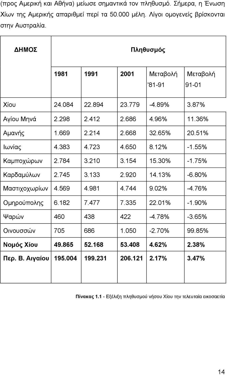 723 4.650 8.12% -1.55% Καμποχώρων 2.784 3.210 3.154 15.30% -1.75% Καρδαμύλων 2.745 3.133 2.920 14.13% -6.80% Μαστιχοχωρίων 4.569 4.981 4.744 9.02% -4.76% Ομηρούπολης 6.182 7.477 7.335 22.01% -1.