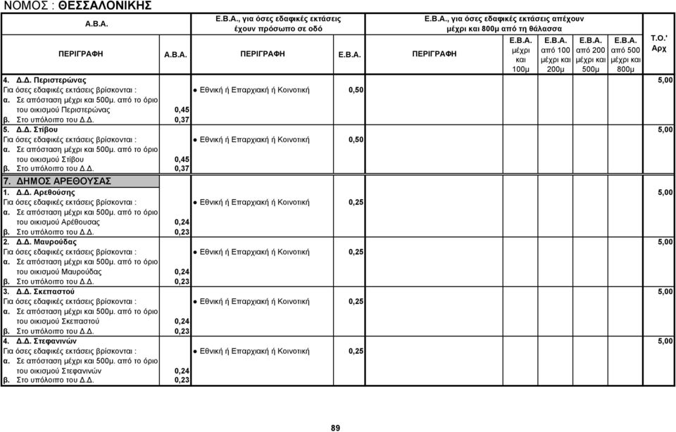 Στο υπόλοιπο του Δ.Δ. 0,37 7. ΔΗΜΟΣ ΑΡΕΘΟΥΣΑΣ 1. Δ.Δ. Αρεθούσης 5,00 Εθνική ή Επαρχιακή ή Κοινοτική 0,25 α. Σε απόσταση. από το όριο του οικισμού Αρέθουσας 0,24 β. Στο υπόλοιπο του Δ.Δ. 0,23 2. Δ.Δ. Μαυρούδας 5,00 Εθνική ή Επαρχιακή ή Κοινοτική 0,25 α.