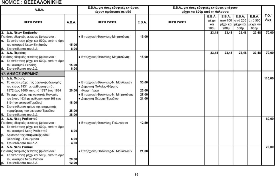 από το όριο του οικισμού Περαίας 15,00 β. Στο υπόλοιπο του Δ.Δ. 8,00 17. ΔΗΜΟΣ ΘΕΡΜΗΣ 1. Δ.Δ. Θέρμης 110,00 α. Τα αγροτεμάχια της οριστικής διανομής Επαρχιακή Θεσ/νίκης-Ν.