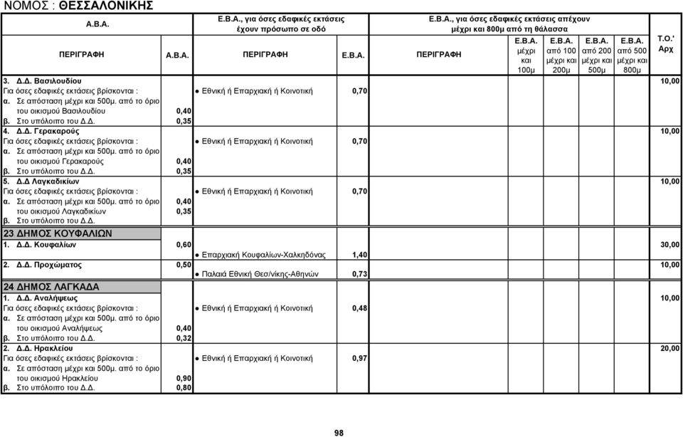 Στο υπόλοιπο του Δ.Δ. 0,35 5. Δ.Δ Λαγκαδικίων 10,00 Εθνική ή Επαρχιακή ή Κοινοτική 0,70 α. Σε απόσταση. από το όριο 0,40 του οικισμού Λαγκαδικίων 0,35 β. Στο υπόλοιπο του Δ.Δ. 23.ΔΗΜΟΣ ΚΟΥΦΑΛΙΩΝ 1. Δ.Δ. Κουφαλίων 0,60 30,00 Επαρχιακή Κουφαλίων-Χαλκηδόνας 1,40 2.