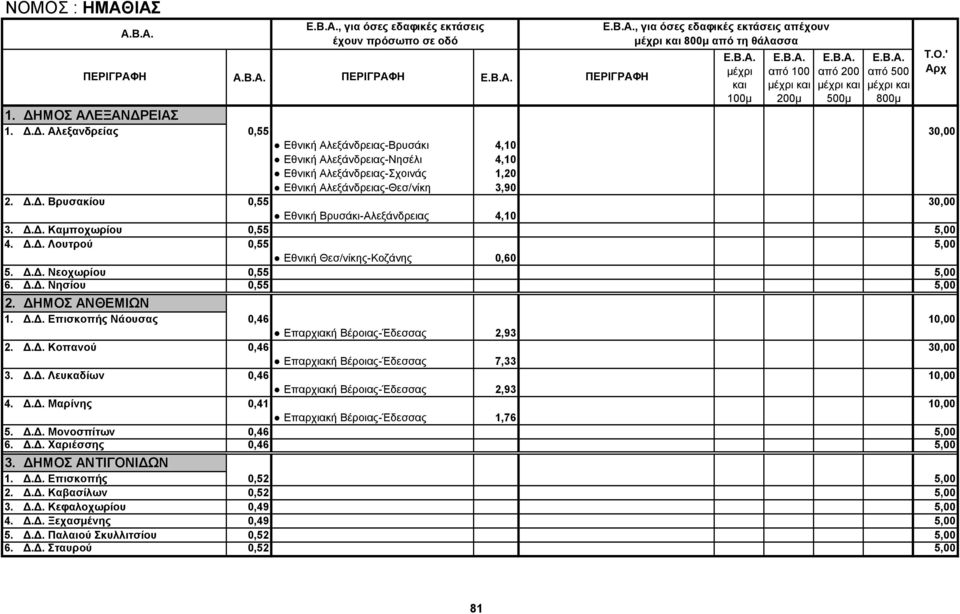 Δ.Δ. Καμποχωρίου 0,55 5,00 4. Δ.Δ. Λουτρού 0,55 5,00 Εθνική Θεσ/νίκης-Κοζάνης 0,60 5. Δ.Δ. Νεοχωρίου 0,55 5,00 6. Δ.Δ. Νησίου 0,55 5,00 2. ΔΗΜΟΣ ΑΝΘΕΜΙΩΝ 1. Δ.Δ. Επισκοπής Νάουσας 0,46 10,00 Επαρχιακή Βέροιας-Έδεσσας 2,93 2.