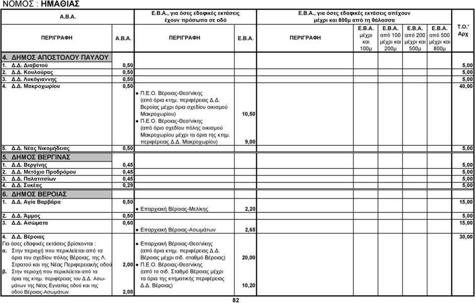 περιφέρειας Δ.Δ. Μακροχωρίου) 9,00 5. Δ.Δ. Νέας Νικομήδειας 0,50 5,00 5. ΔΗΜΟΣ ΒΕΡΓΙΝΑΣ 1. Δ.Δ. Βεργίνης 0,45 5,00 2. Δ.Δ. Μετόχιο Προδρόμου 0,45 5,00 3. Δ.Δ. Παλατιτσίων 0,45 5,00 4. Δ.Δ. Συκέας 0,29 5,00 6.