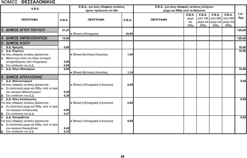 ΔΗΜΟΣ ΑΠΟΛΛΩΝΙΑΣ 1. Δ.Δ. Μελισσουργού 5,00 Εθνική ή Επαρχιακή ή Κοινοτική 0,40 α. Σε απόσταση. από το όριο του οικισμού Μελισσουργού 0,28 β. Στο υπόλοιπο του Δ.Δ. 0,25 2. Δ.Δ. Νέας Απολλωνίας 5,00 Εθνική ή Επαρχιακή ή Κοινοτική 0,60 α.