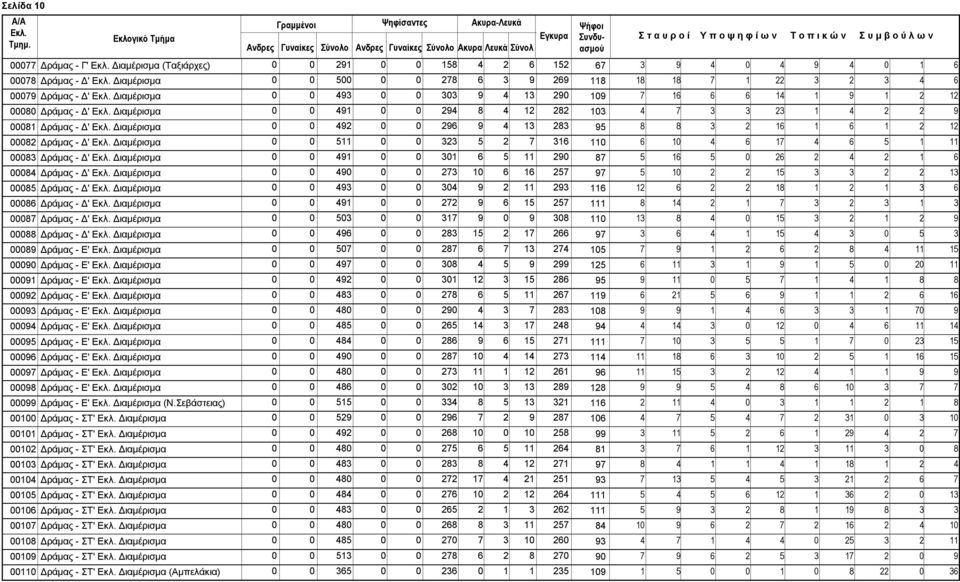 7 6 6 6 7 6 5 8 Δράμας - Δ' Διαμέρισμα 9 6 5 9 87 5 6 5 6 6 8 Δράμας - Δ' Διαμέρισμα 9 7 6 6 57 97 5 5 85 Δράμας - Δ' Διαμέρισμα 9 9 9 6 6 8 6 86 Δράμας - Δ' Διαμέρισμα 9 7 9 6 5 57 8 7 87 Δράμας -