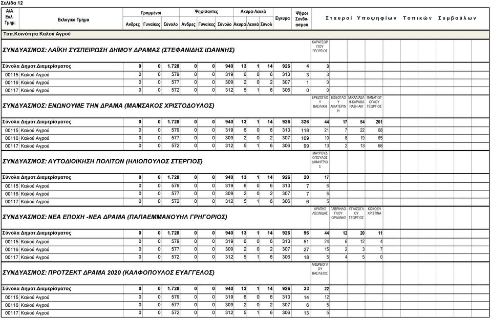 78 9 96 5 Καλού Αγρού 579 9 6 6 6 Καλού Αγρού 577 9 7 7 Καλού Αγρού 57 5 6 6 ΥΝΔΥΑΜΟ: ΕΝΩΝΟΥΜΕ ΤΗΝ ΔΡΑΜΑ (ΜΑΜΑΚΟ ΧΡΙΤΟΔΟΥΛΟ) ύνολα Δημοτ.Διαμερίσματος.