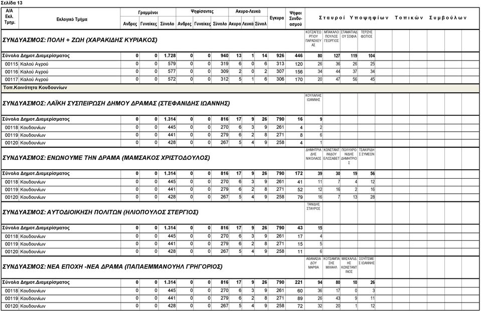 Κοινότητα Κουδουνίων ΥΝΔΥΑΜΟ: ΛΑΪΚΗ ΥΠΕΙΡΩΗ ΔΗΜΟΥ ΔΡΑΜΑ (ΤΕΦΑΝΙΔΗ ΙΩΑΝΝΗ) ΚΟΥΛΑΛΗ ΙΩΑΝΝΗ ύνολα Δημοτ.Διαμερίσματος.