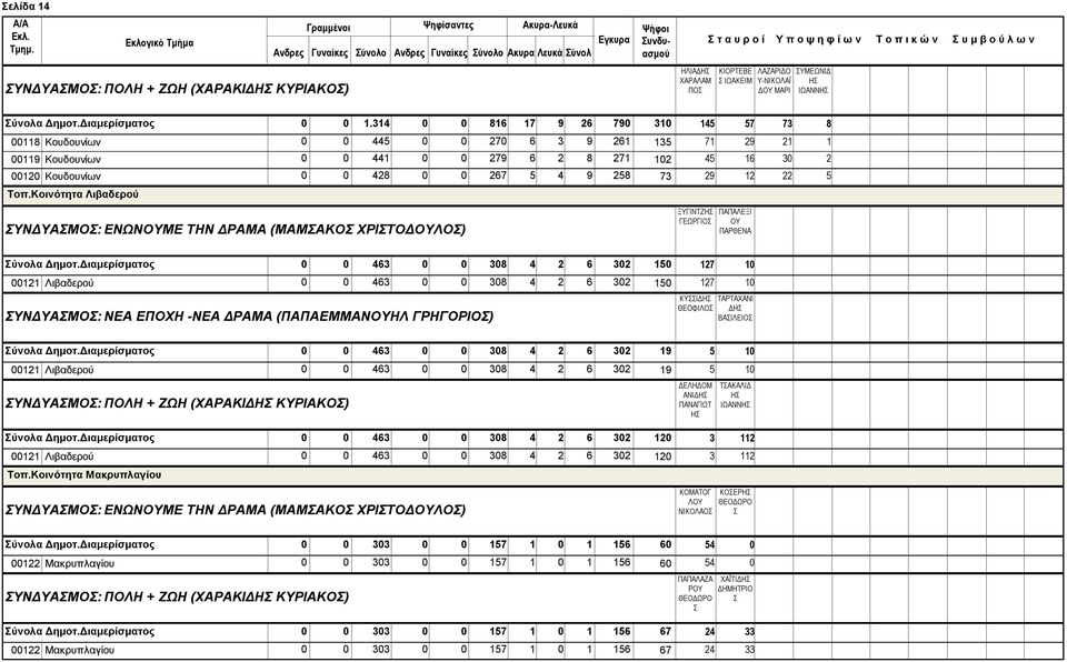 Κοινότητα Λιβαδερού ΥΝΔΥΑΜΟ: ΕΝΩΝΟΥΜΕ ΤΗΝ ΔΡΑΜΑ (ΜΑΜΑΚΟ ΧΡΙΤΟΔΟΥΛΟ) ΞΥΓΙΝΤΖΗ ΓΕΩΡΓΙΟ ΠΑΠΑΛΕΞΙ ΟΥ ΠΑΡΘΕΝΑ ύνολα Δημοτ.