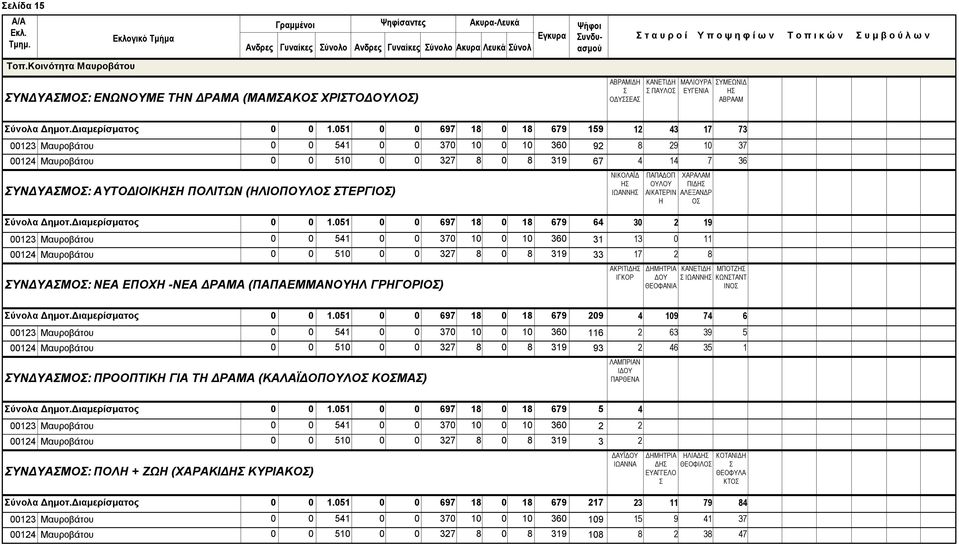 5 697 8 8 679 59 7 7 Μαυροβάτου 5 7 6 9 8 9 7 Μαυροβάτου 5 7 8 8 9 67 7 6 ΥΝΔΥΑΜΟ: ΑΥΤΟΔΙΟΙΚΗΗ ΠΟΛΙΤΩΝ (ΗΛΙΟΠΟΥΛΟ ΤΕΡΓΙΟ) ύνολα Δημοτ.Διαμερίσματος.