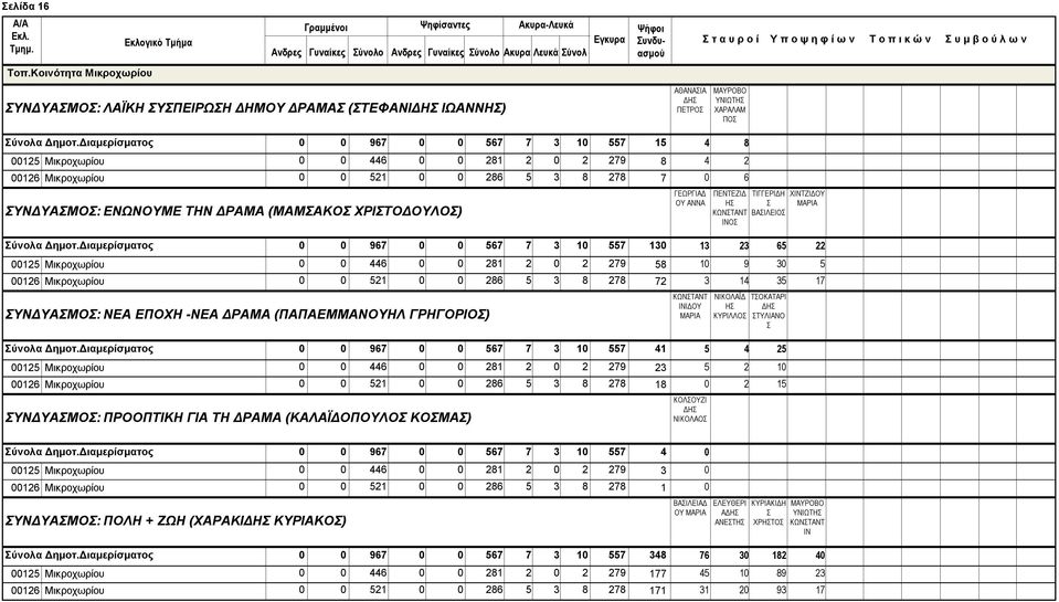 Διαμερίσματος 967 567 7 557 5 8 5 Μικροχωρίου 6 8 79 8 6 Μικροχωρίου 5 86 5 8 78 7 6 ΥΝΔΥΑΜΟ: ΕΝΩΝΟΥΜΕ ΤΗΝ ΔΡΑΜΑ (ΜΑΜΑΚΟ ΧΡΙΤΟΔΟΥΛΟ) ΓΕΩΡΓΙΑΔ ΟΥ ΑΝΝΑ ΠΕΝΤΕΖΙΔ Η ΚΩΝΤΑΝΤ ΙΝΟ ΤΙΓΓΕΡΙΔΗ ΧΙΝΤΖΙΔΟΥ ΜΑΡΙΑ