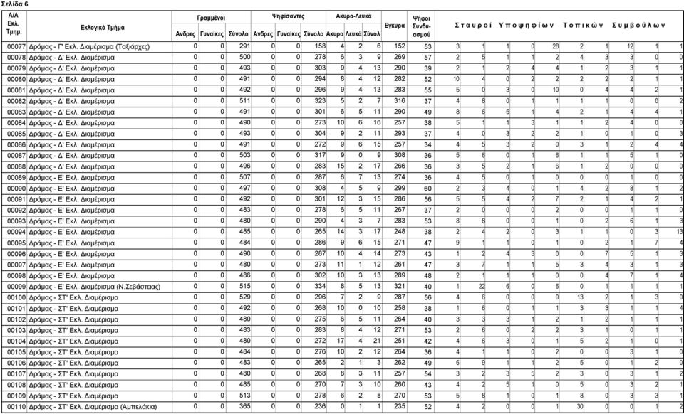 Διαμέρισμα 9 6 5 9 9 8 6 5 8 Δράμας - Δ' Διαμέρισμα 9 7 6 6 57 8 5 85 Δράμας - Δ' Διαμέρισμα 9 9 9 7 86 Δράμας - Δ' Διαμέρισμα 9 7 9 6 5 57 5 87 Δράμας - Δ' Διαμέρισμα 5 7 9 9 8 6 5 6 6 5 88 Δράμας -