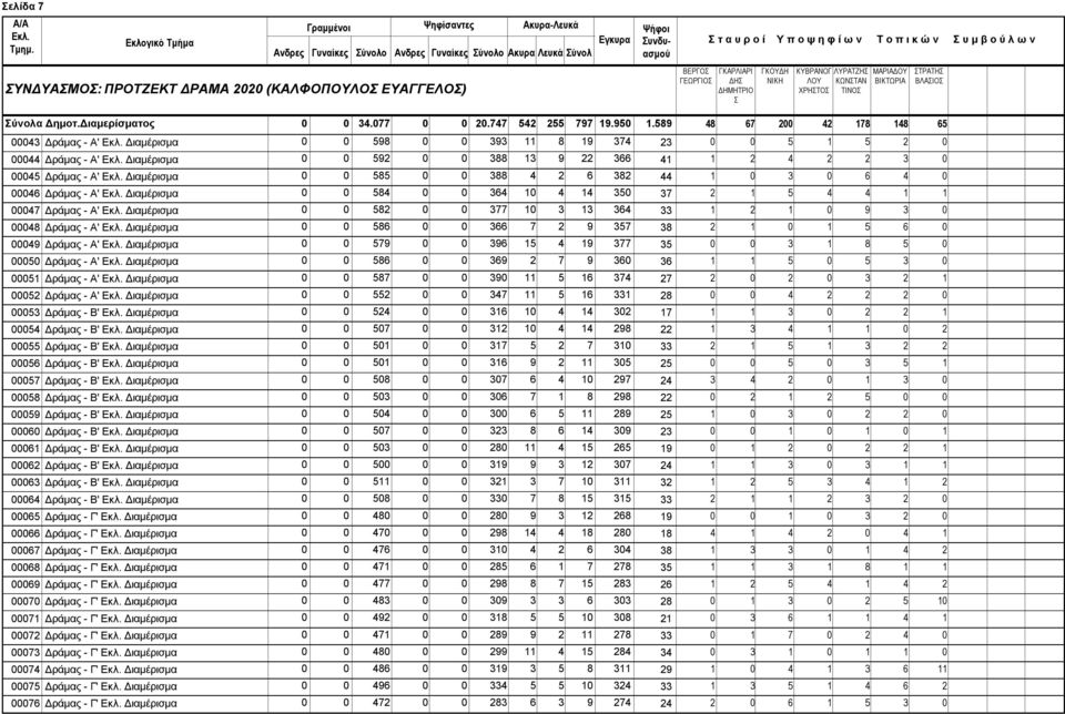 589 8 67 78 8 65 Δράμας - Α' Διαμέρισμα 598 9 8 9 7 5 5 Δράμας - Α' Διαμέρισμα 59 88 9 66 5 Δράμας - Α' Διαμέρισμα 585 88 6 8 6 6 Δράμας - Α' Διαμέρισμα 58 6 5 7 5 7 Δράμας - Α' Διαμέρισμα 58 77 6 9