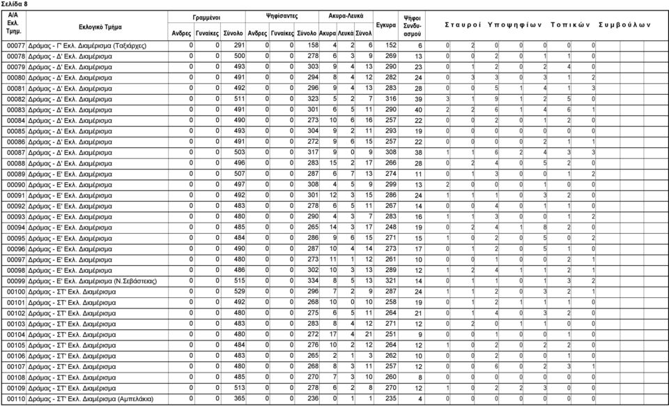 9 6 6 8 Δράμας - Δ' Διαμέρισμα 9 7 6 6 57 85 Δράμας - Δ' Διαμέρισμα 9 9 9 9 86 Δράμας - Δ' Διαμέρισμα 9 7 9 6 5 57 87 Δράμας - Δ' Διαμέρισμα 5 7 9 9 8 8 6 88 Δράμας - Δ' Διαμέρισμα 96 8 5 7 66 8 5 89