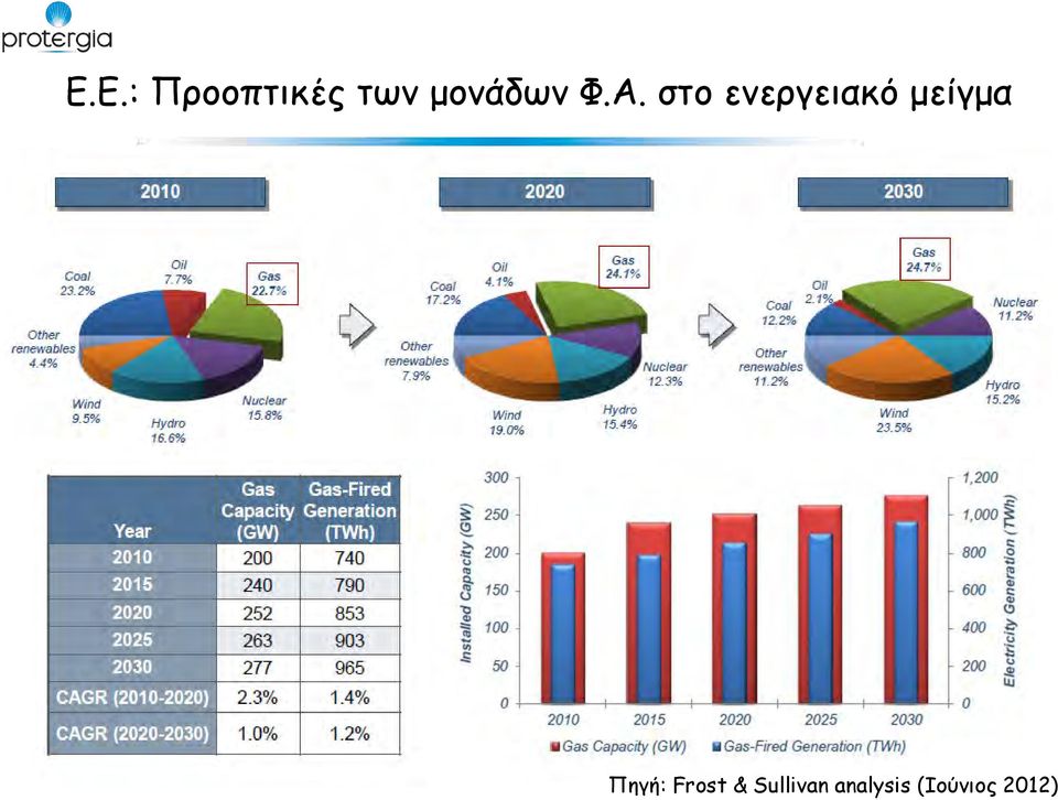 στο ενεργειακό μείγμα 10