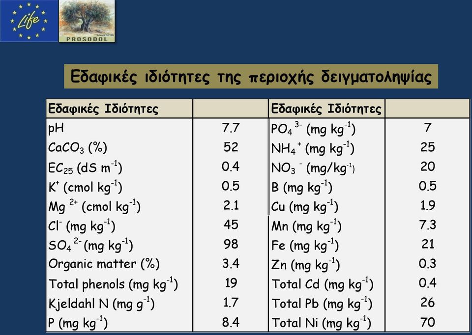 5 B (mg kg -1 ) 0.5 Mg 2+ (cmol kg -1 ) 2.1 Cu (mg kg -1 ) 1.9 Cl - (mg kg -1 ) 45 Mn (mg kg -1 ) 7.