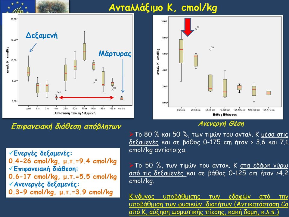 Κ μέσα στις δεξαμενές και σε βάθος 0-175 cm ήταν > 3.6 και 7.1 cmol/kg αντίστοιχα. Το 50 %, των τιμών του ανταλ.