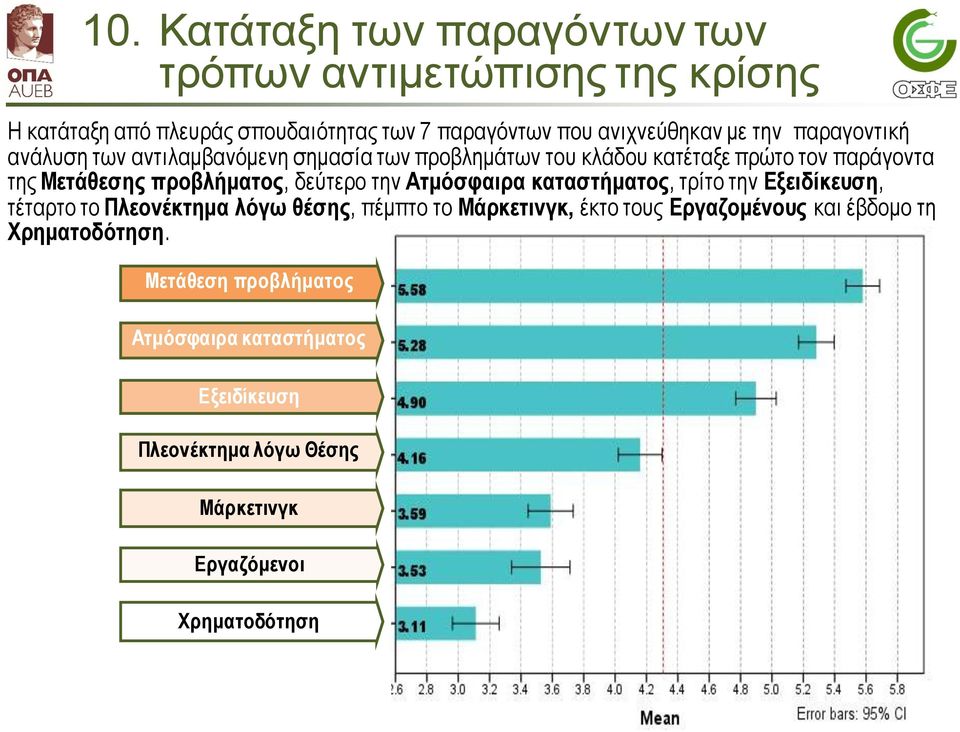 δεύτερο την Ατμόσφαιρα καταστήματος, τρίτο την Εξειδίκευση, τέταρτο το Πλεονέκτημα λόγω θέσης, πέμπτο το Μάρκετινγκ, έκτο τους Εργαζομένους