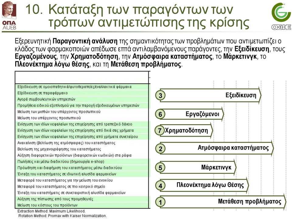 Εργαζομένους, την Χρηματοδότηση, την Ατμόσφαιρα καταστήματος, το Μάρκετινγκ, το Πλεονέκτημα λόγω θέσης, και τη Μετάθεση