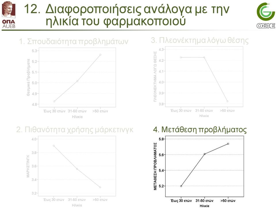 Σπουδαιότητα προβλημάτων 3.