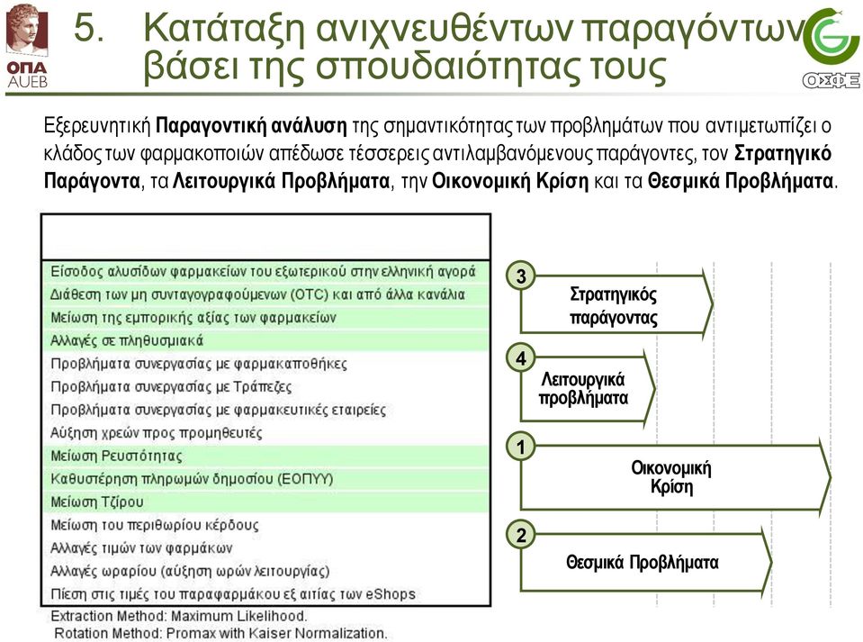 αντιλαμβανόμενους παράγοντες, τον Στρατηγικό Παράγοντα, τα Λειτουργικά Προβλήματα, την Οικονομική Κρίση