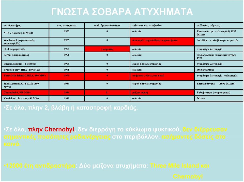 διαλύθηκε, εγκλωβίστηκε σε μπετόν SL-1 πειραματικός 1961 3 χειριστές ουδεμία σταμάτησε λειτουργία Fermi-1 πειραματικός 1966 0 ουδεμία επισκευάστηκε επαναλειτούργησε 1972 Lucens, Ελβετία 7.