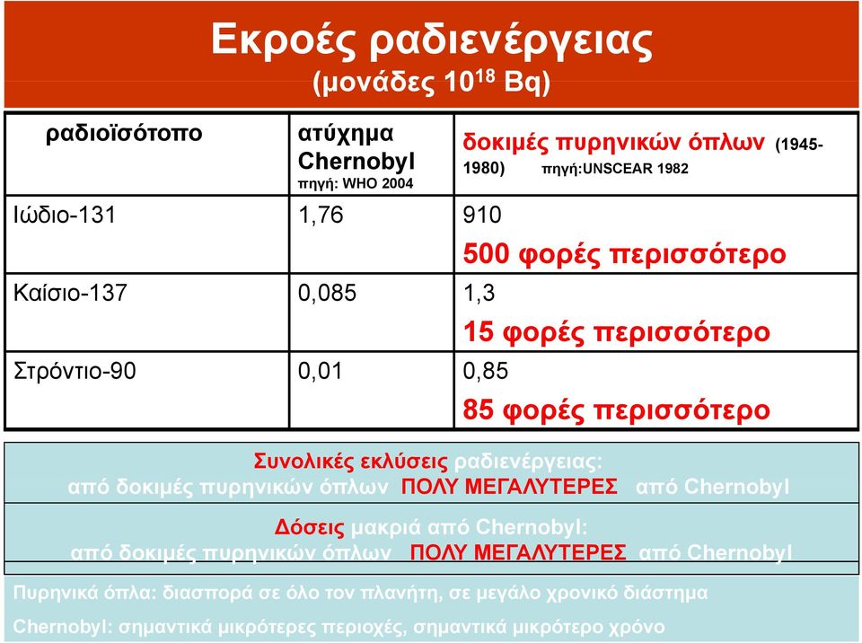 από ό δοκιμές δ έ πυρηνικών ώ όπλων ό λ ΠΟΛΥ ΜΕΓΑΛΥΤΕΡΕΣ από ό Chernobyl Ch b l Δόσεις μακριά από Chernobyl: από δοκιμές μ ς πυρηνικών ρη όπλων ΠΟΛΥ