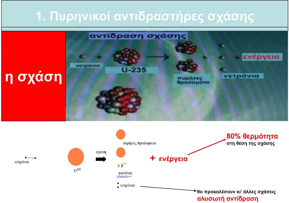 της σχάσης + ενέργεια ργ θα