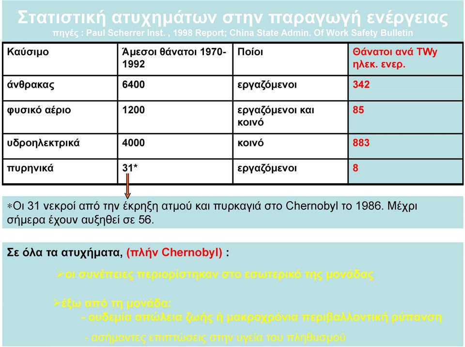 άνθρακας 6400 εργαζόμενοι 342 φυσικό αέριο 1200 εργαζόμενοι και κοινό 85 υδροηλεκτρικά 4000 κοινό 883 πυρηνικά 31* εργαζόμενοι 8 Οι 31 νεκροί από την έκρηξη ατμού