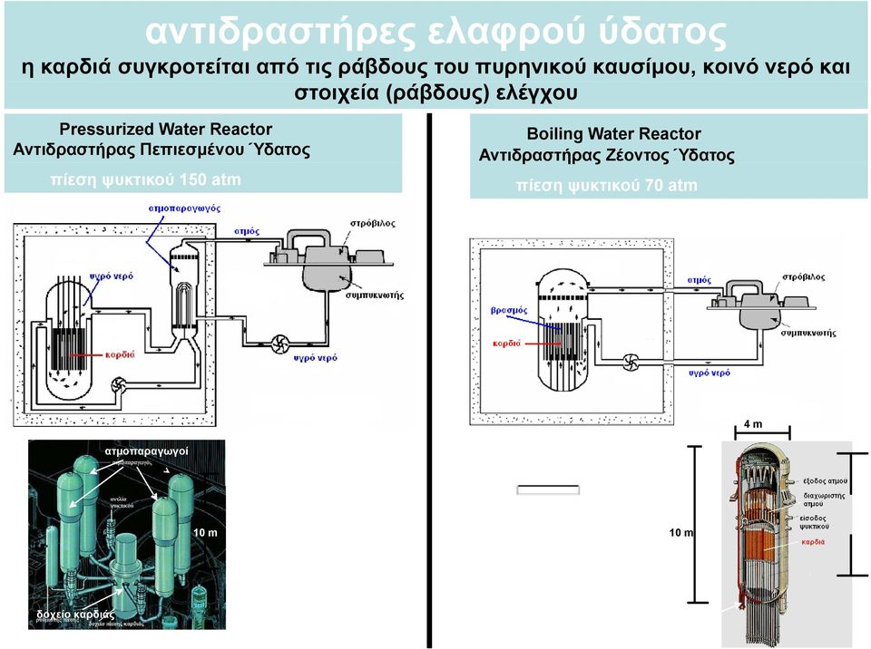 Αντιδραστήρας Πεπιεσμένου Ύδατος πίεση ψυκτικού 150 atm Boiling Water Reactor