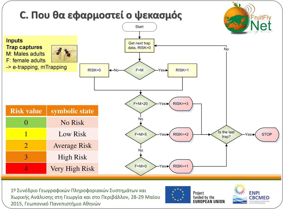 e-trapping, mtrapping Risk value symbolic state 0