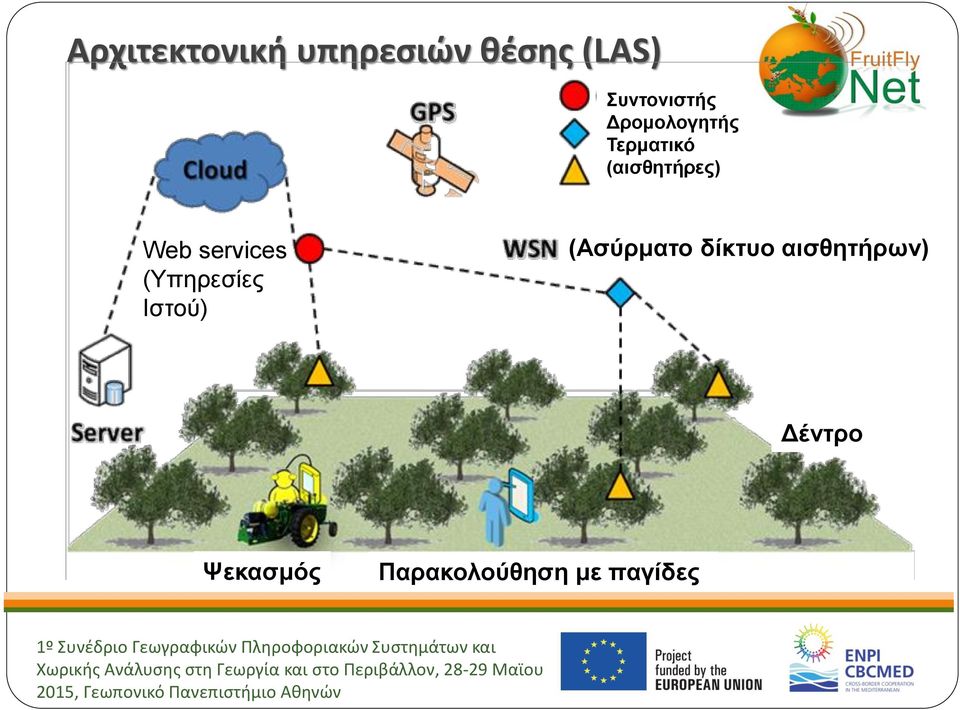 (αισθητήρες) Web services (Υπηρεσίες Ιστού)