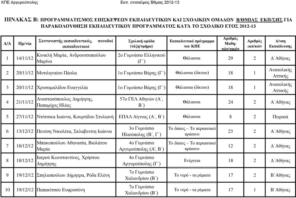 Δ/νση Εκπαίδευσης Θάλασσα 29 2 Δ Αθήνας 2 20/11/12 Μυτιληναίου Πάολα 1ο Γυμνάσιο Βάρης (Γ ) Θάλασσα (δίκτυο) 18 1 3 20/11/12 Χρυσομαλίδου Ευαγγελία 1ο Γυμνάσιο Βάρης (Γ ) Θάλασσα (δίκτυο) 18 1 4