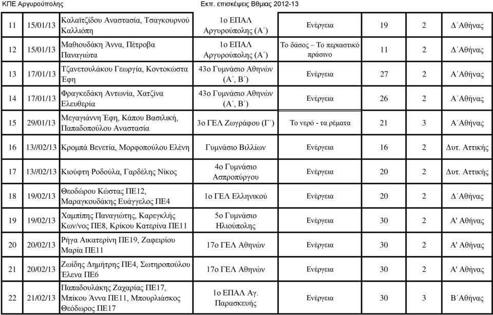 Αθήνας 11 2 Δ Αθήνας Ενέργεια 27 2 Α Αθήνας Ενέργεια 26 2 Α Αθήνας 3ο ΓΕΛ Ζωγράφου (Γ ) Το νερό - τα ρέματα 21 3 Α Αθήνας 16 13//02/13 Κρομπά Βενετία, Μορφοπούλου Ελένη Γυμνάσιο Βιλλίων Ενέργεια 16 2