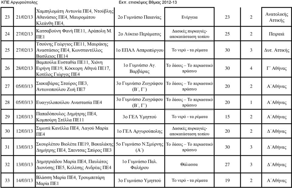 Αντωνοπούλου Ζωή ΠΕ7 2ο Γυμνάσιο Παιανίας Ενέργεια 23 2 2ο Λύκειο Περάματος 25 2 Πειραιά 1ο ΕΠΑΛ Ασπροπύργου Το νερό - τα ρέματα 30 3 Δυτ. 1ο Γυμνάσιο Αγ.