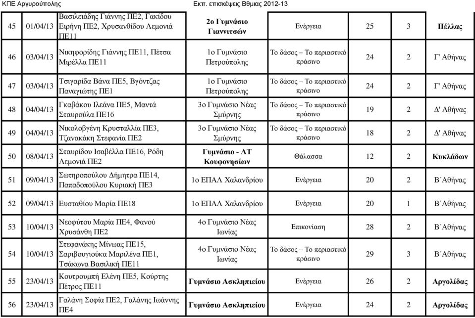 ΠΕ3, Τζανακάκη Στεφανία ΠΕ2 Σταυρίδου Ισαβέλλα ΠΕ16, Ρόδη Λεμονιά ΠΕ2 Σωτηροπούλου Δήμητρα ΠΕ14, Παπαδοπούλου Κυριακή ΠΕ3 1ο Γυμνάσιο Πετρούπολης 3ο Γυμνάσιο Νέας Σμύρνης 3ο Γυμνάσιο Νέας Σμύρνης