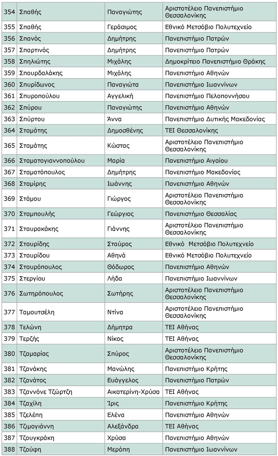 Αθηνών 363 Σπύρτου Άννα Πανεπιστήμιο Δυτικής Μακεδονίας 364 Σταμάτης Δημοσθένης ΤΕΙ 365 Σταμάτης Κώστας 366 Σταματογιαννοπούλου Μαρία Πανεπιστήμιο Αιγαίου 367 Σταματόπουλος Δημήτρης Πανεπιστήμιο