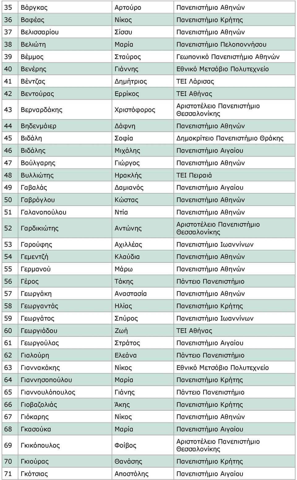 Σοφία Δημοκρίτειο Πανεπιστήμιο Θράκης 46 Βιδάλης Μιχάλης Πανεπιστήμιο Αιγαίου 47 Βούλγαρης Γιώργος Πανεπιστήμιο Αθηνών 48 Βυλλιώτης Ηρακλής ΤΕΙ Πειραιά 49 Γαβαλάς Δαμιανός Πανεπιστήμιο Αιγαίου 50