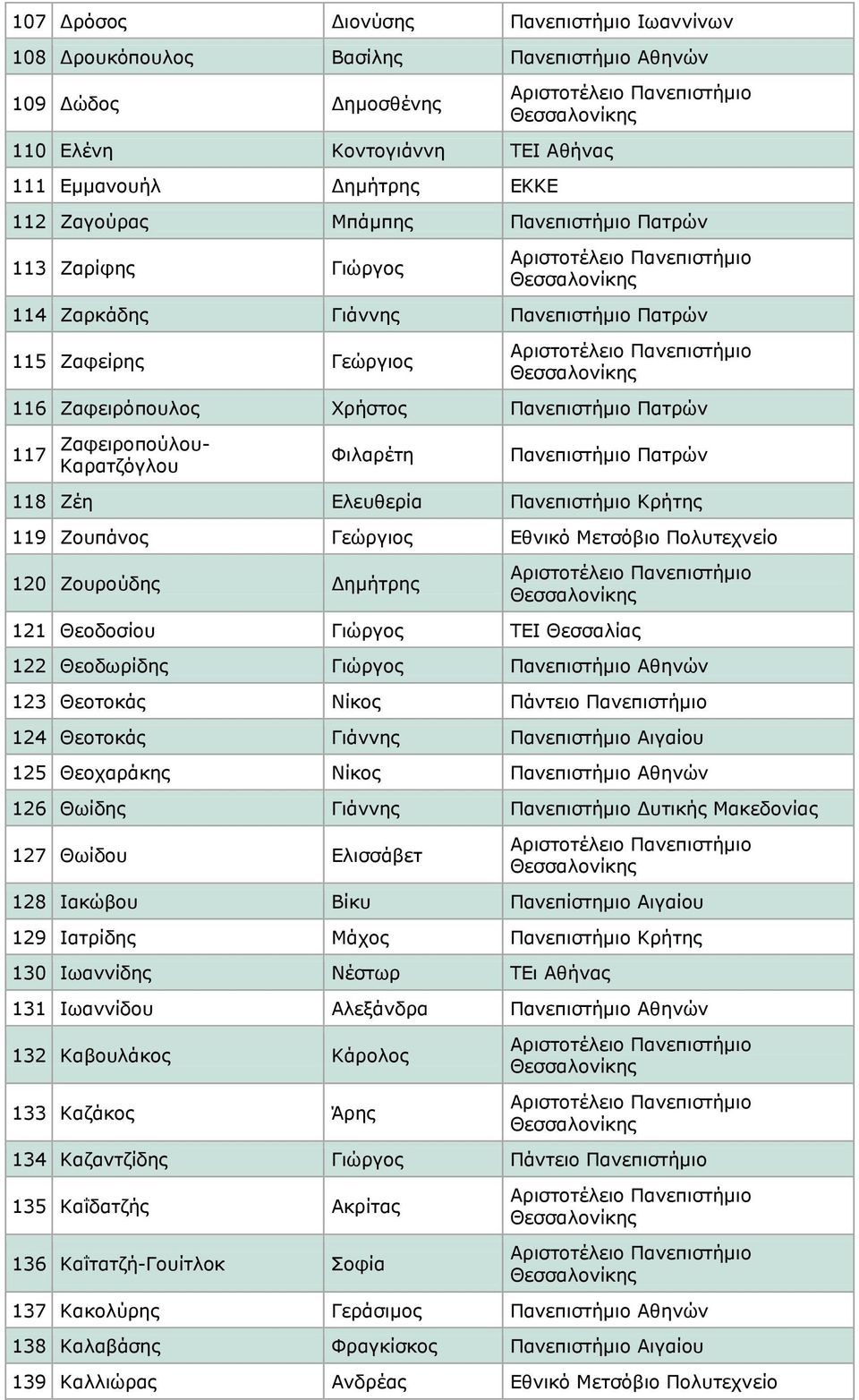 Πανεπιστήμιο Πατρών 118 Ζέη Ελευθερία Πανεπιστήμιο Κρήτης 119 Ζουπάνος Γεώργιος Εθνικό Μετσόβιο Πολυτεχνείο 120 Ζουρούδης Δημήτρης 121 Θεοδοσίου Γιώργος ΤΕΙ Θεσσαλίας 122 Θεοδωρίδης Γιώργος