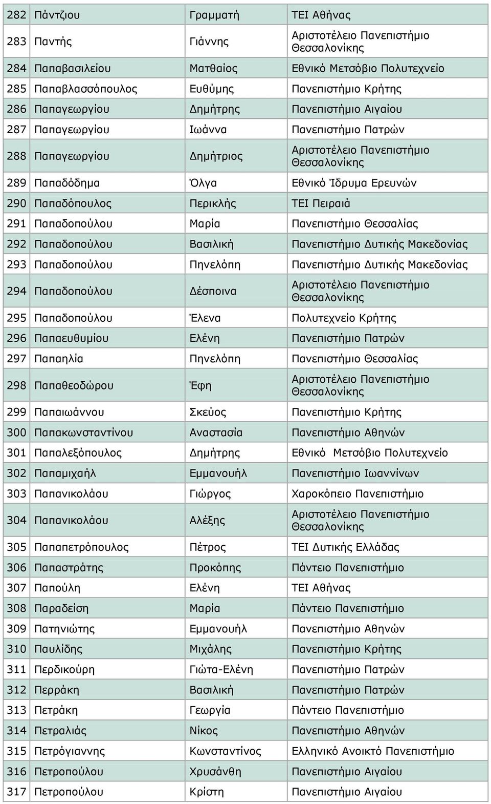 Θεσσαλίας 292 Παπαδοπούλου Βασιλική Πανεπιστήμιο Δυτικής Μακεδονίας 293 Παπαδοπούλου Πηνελόπη Πανεπιστήμιο Δυτικής Μακεδονίας 294 Παπαδοπούλου Δέσποινα 295 Παπαδοπούλου Έλενα Πολυτεχνείο Κρήτης 296