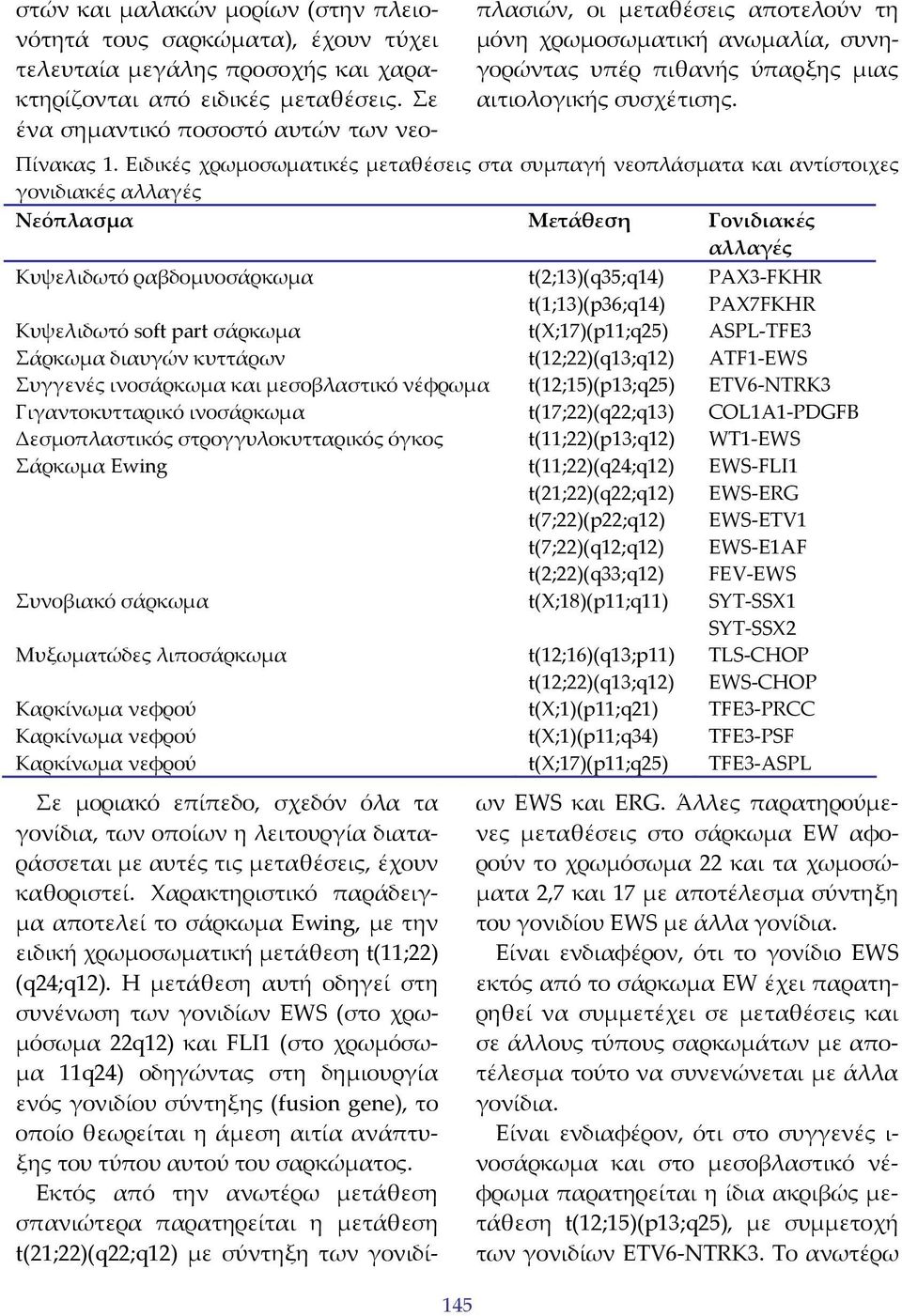 Ειδικές χρωμοσωματικές μεταθέσεις στα συμπαγή νεοπλάσματα και αντίστοιχες γονιδιακές αλλαγές Νεόπλασμα Μετάθεση Γονιδιακές αλλαγές Κυψελιδωτό ραβδομυοσάρκωμα t(2;13)(q35;q14) t(1;13)(p36;q14) PAX3