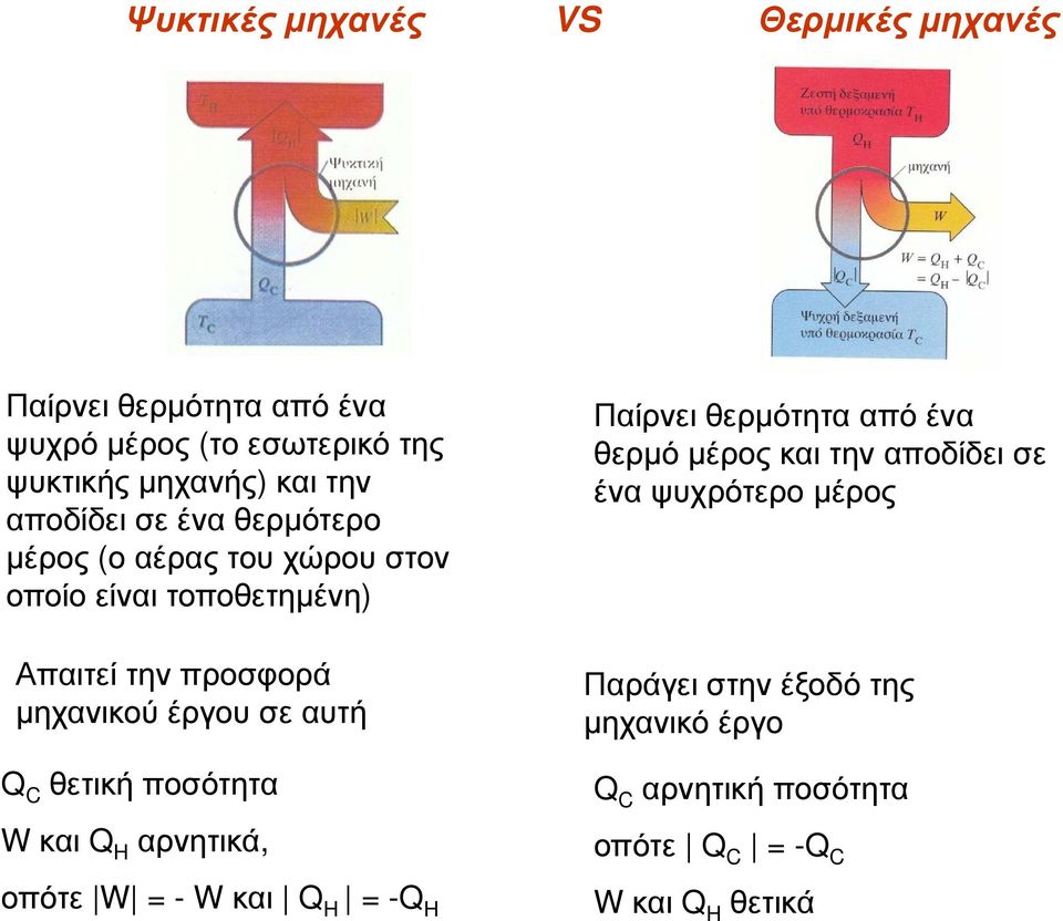 έργου σε αυτή C θετική ποσότητα W και H αρνητικά, οπότε W = - W και H = - H Παίρνει θερµότητα από ένα θερµό µέρος και