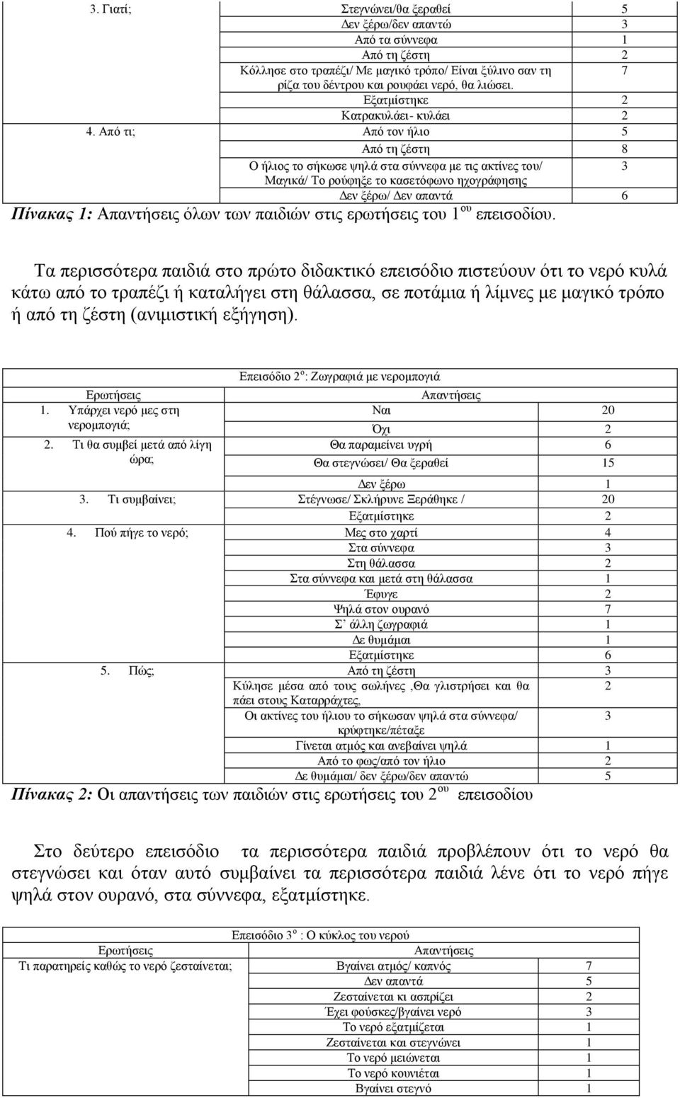 Από ηη; Από ηνλ ήιην 5 Από ηε δέζηε 8 Ο ήιηνο ην ζήθσζε ςειά ζηα ζύλλεθα κε ηηο αθηίλεο ηνπ/ Μαγηθά/ Τν ξνύθεμε ην θαζεηόθσλν ερνγξάθεζεο 3 Γελ μέξσ/ Γελ απαληά 6 Πίνακας 1: Απαληήζεηο όισλ ησλ