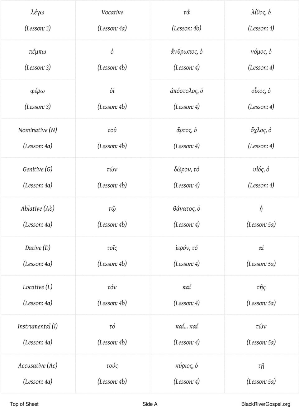 (Lesson: 4) Ablative (Ab) τῷ θάνατος, ὁ ἡ (Lesson: 4a) (Lesson: 4b) (Lesson: 4) (Lesson: 5a) Dative (D) τοῖς ἱερόν, τό αἱ (Lesson: 4a) (Lesson: 4b) (Lesson: 4) (Lesson: 5a) Locative (L) τόν καί τῆς