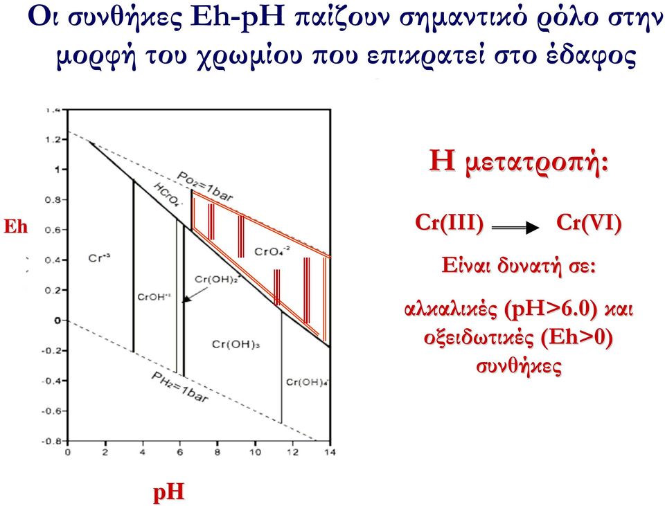 Eh Cr(III) Cr(VI) Είναι δυνατή σε: αλκαλικές (ph>6.