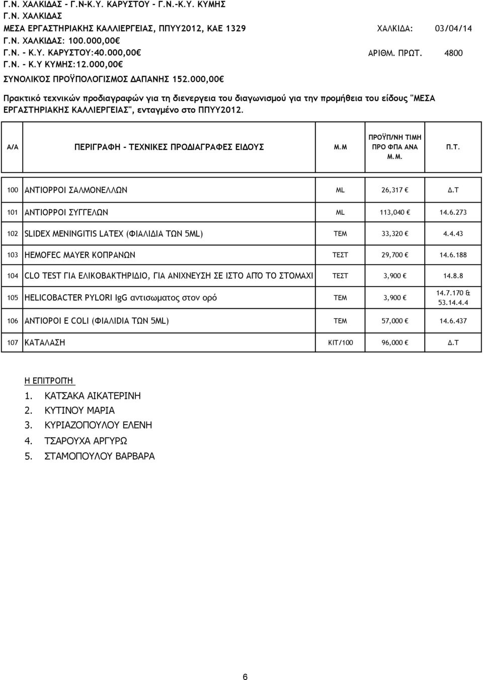 7.170 & 53.14.4.4 106 ΑΝΤΙΟΡΟΙ Ε COLI (ΦΙΑΛIDIA ΤΩΝ 5ML) TEM 57,000 14.6.437 107 ΚΑΤΑΛΑΣΗ KIT/100 96,000 Δ.Τ Η ΕΠΙΤΡΟΠΉ 1.