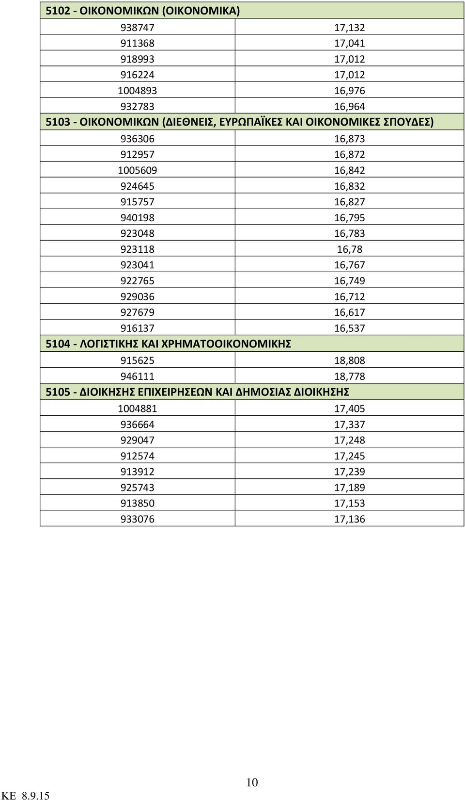 923041 16,767 922765 16,749 929036 16,712 927679 16,617 916137 16,537 5104 - ΛΟΓΙΣΤΙΚΗΣ ΚΑΙ ΧΡΗΜΑΤΟΟΙΚΟΝΟΜΙΚΗΣ 915625 18,808 946111 18,778 5105 -