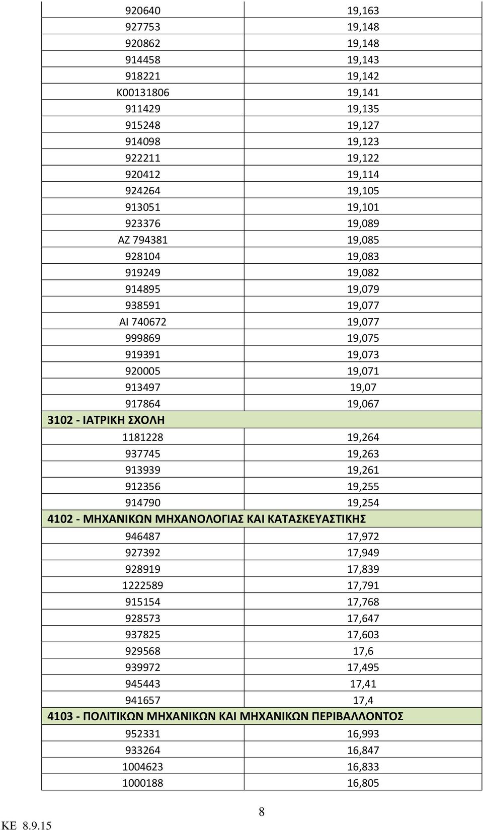 ΣΧΟΛΗ 1181228 19,264 937745 19,263 913939 19,261 912356 19,255 914790 19,254 4102 - ΜΗΧΑΝΙΚΩΝ ΜΗΧΑΝΟΛΟΓΙΑΣ ΚΑΙ ΚΑΤΑΣΚΕΥΑΣΤΙΚΗΣ 946487 17,972 927392 17,949 928919 17,839 1222589 17,791 915154