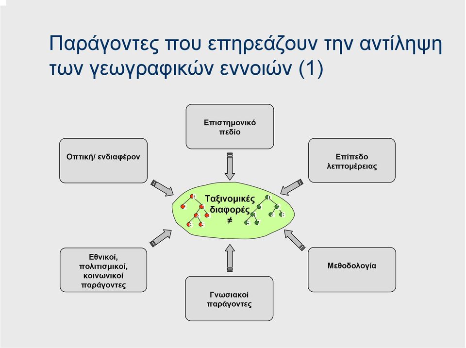 0 Ταξινοµικές 0 2 1 διαφορές 1 2 4 3 3 4 6 6 5 5 7 Εθνικοί,