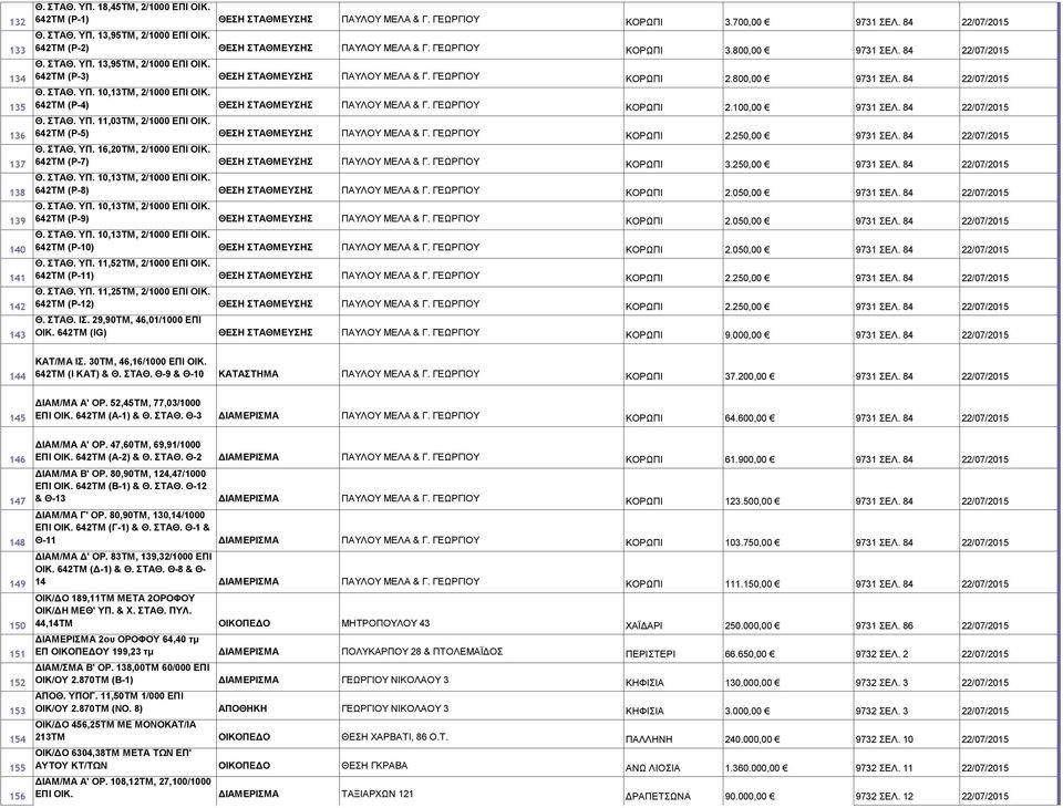 642ΤΜ (Ρ-4) ΠΑΥΛΟΥ ΜΕΛΑ & Γ. ΓΕΩΡΓΙΟΥ ΚΟΡΩΠΙ 2.100,00 9731 ΣΕΛ. 84 22/07/2015 Θ. ΣΤΑΘ. ΥΠ. 11,03ΤΜ, 2/1000 ΕΠΙ ΟΙΚ. 642ΤΜ (Ρ-5) ΠΑΥΛΟΥ ΜΕΛΑ & Γ. ΓΕΩΡΓΙΟΥ ΚΟΡΩΠΙ 2.250,00 9731 ΣΕΛ. 84 22/07/2015 Θ. ΣΤΑΘ. ΥΠ. 16,20ΤΜ, 2/1000 ΕΠΙ ΟΙΚ.